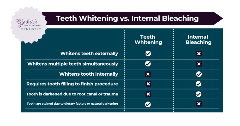 teething whitening rockville | teeth whitening vs. internal bleaching